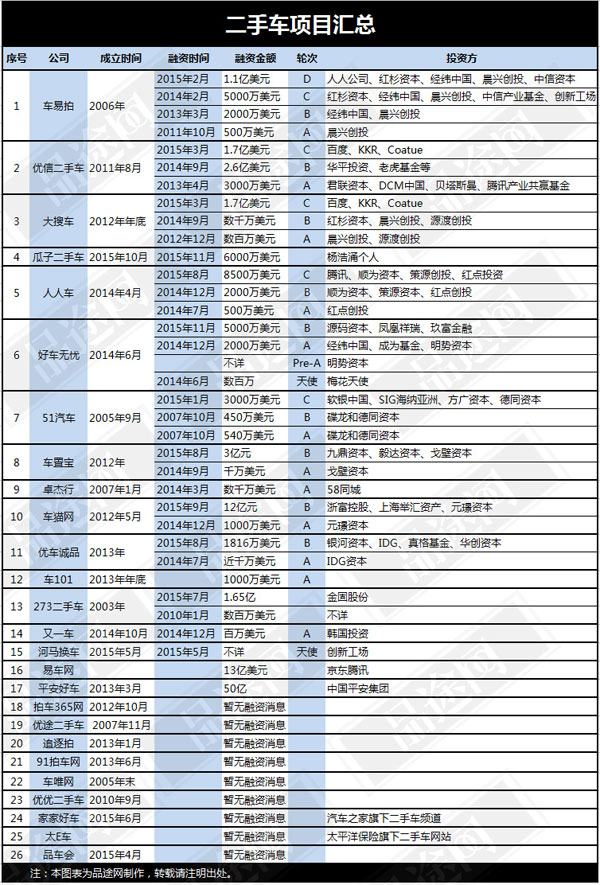 以下是品途网所统计的26家切入二手车市场的创业项目