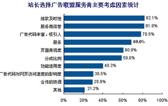 个人网站站长选择广告联盟原因