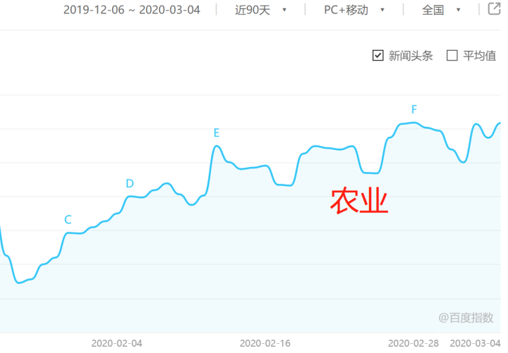 疫情下的搜索大数据洞察，哪些行业会起飞        