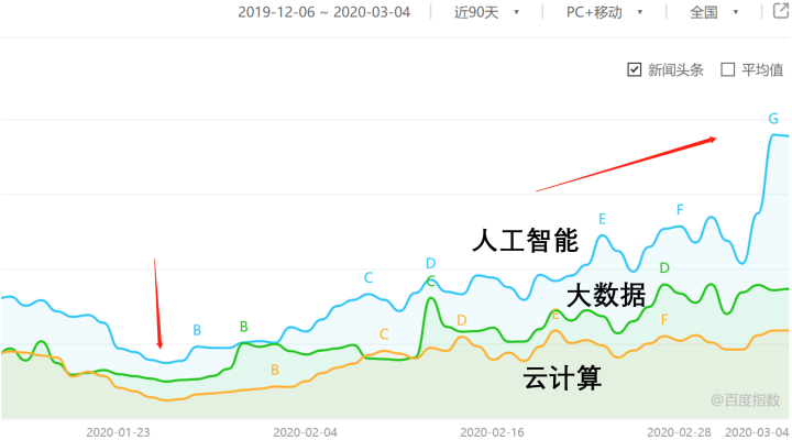 疫情下的搜索大数据洞察，哪些行业会起飞        