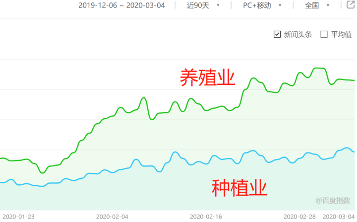 疫情下的搜索大数据洞察，哪些行业会起飞        