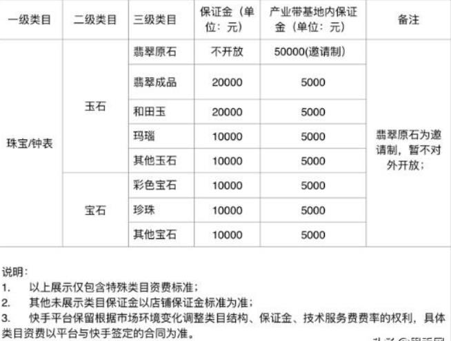 2020开通快手小店，关于保证金3点事项