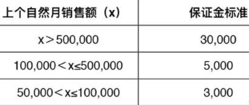 2020开通快手小店，关于保证金3点事项