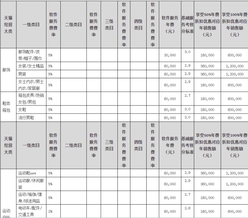 开网店要花多少钱？京东天猫各大主流电商平台成本一览表