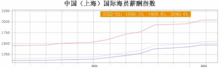 稳！2022年2月份海员薪资统计！供3月份参考