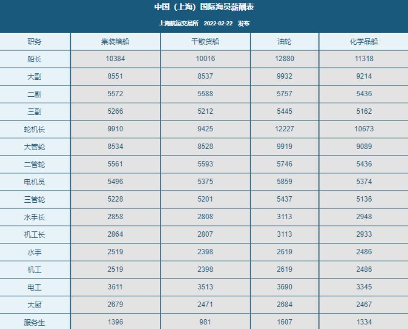 稳！2022年2月份海员薪资统计！供3月份参考