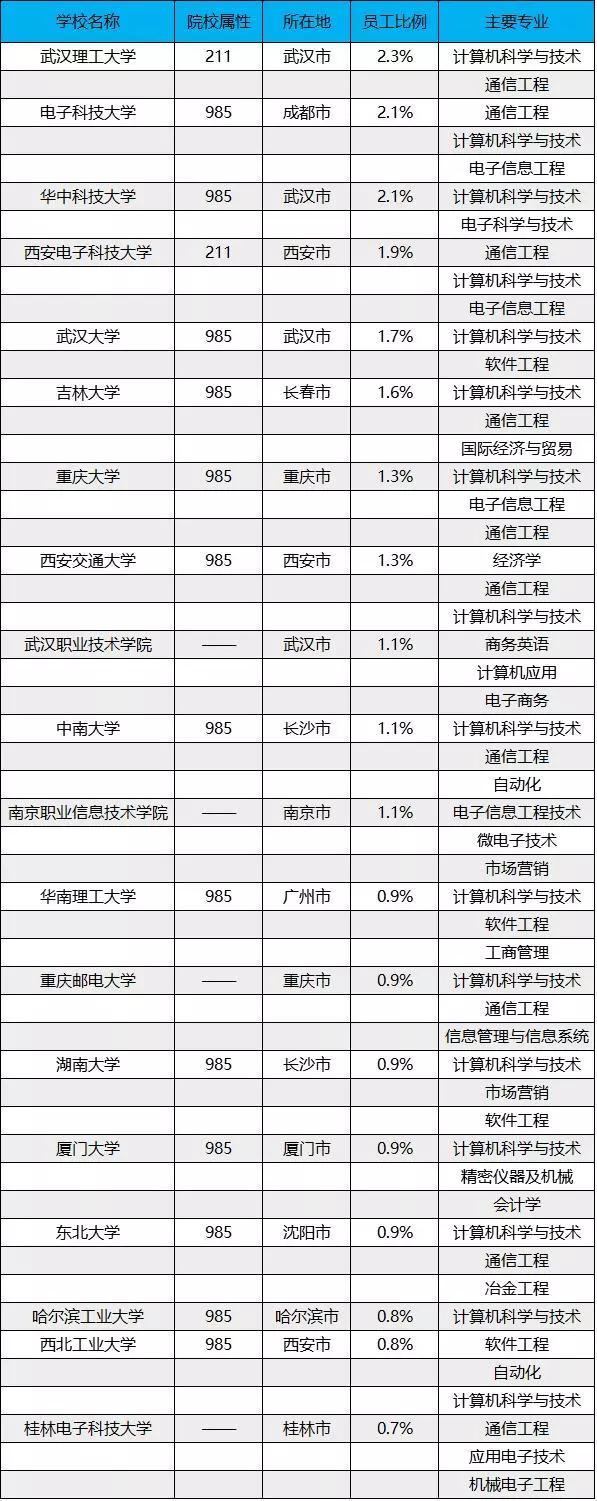 这五大些专业华为最喜欢招聘，毕业即就业！未来发展空间无限！