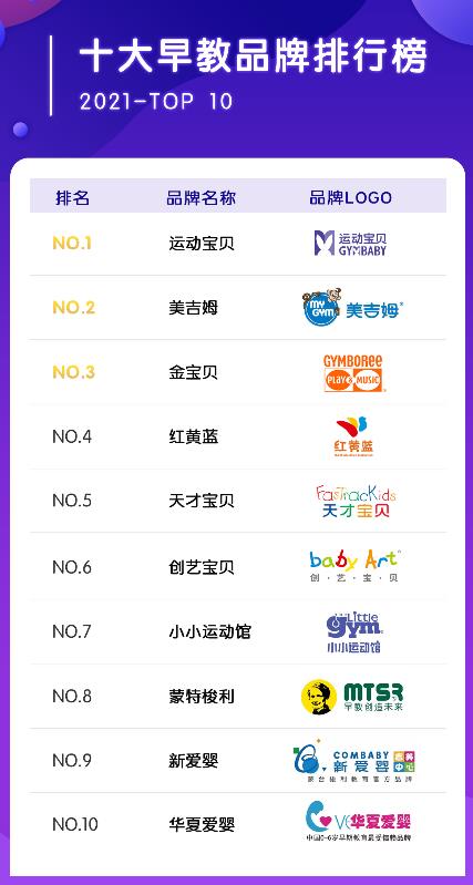 早教加盟机构有哪些，2021年最新早教排行榜公布行业TOP10品牌