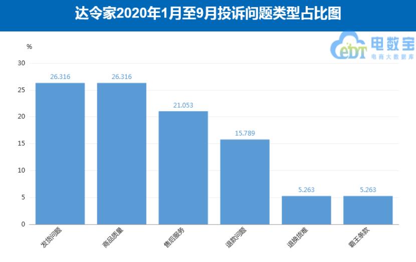 “达令家”商品规格相同价不同 活动降价售后价保遇阻