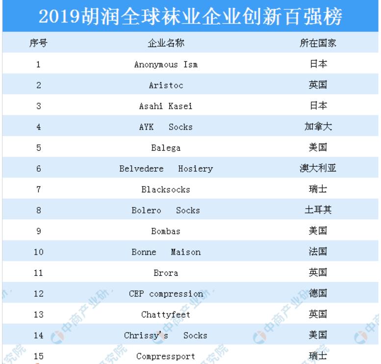 2019年胡润全球袜业企业创新百强排行榜