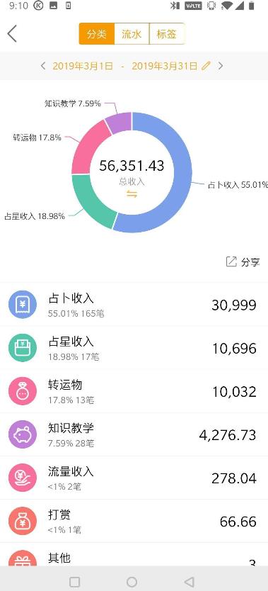 塔罗师月入上万？带你走进真实的塔罗师的日常收入