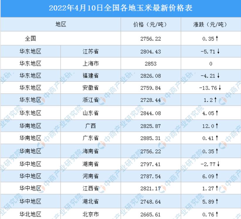 2022年4月11日全国各地最新玉米价格行情走势分析