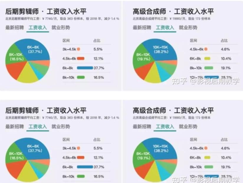 2022年，影视后期人才到底有多抢手，学习多久才可以月薪2w+呢？