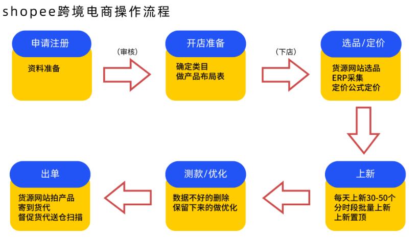 做虾皮shopee跨境电商的操作流程是怎么样的？