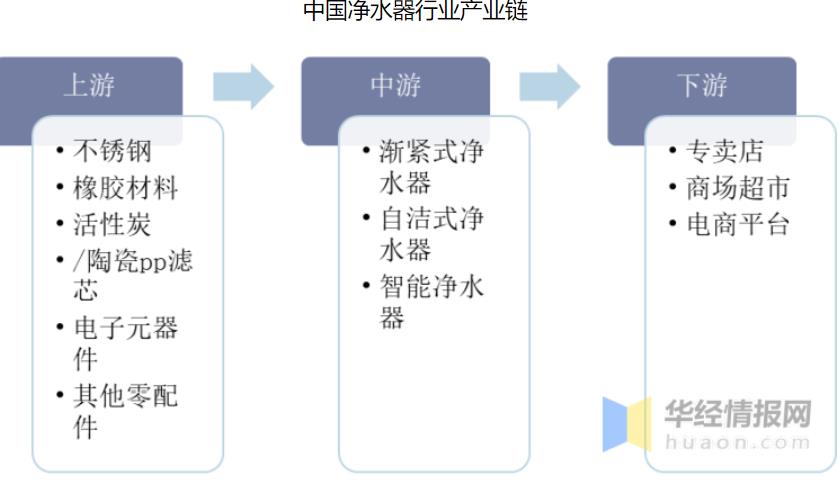 中国净水器行业发展现状及趋势分析，市场空间广阔「图」