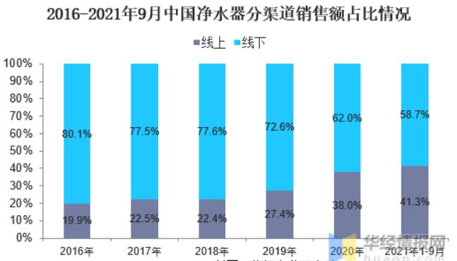 中国净水器行业发展现状及趋势分析，市场空间广阔「图」