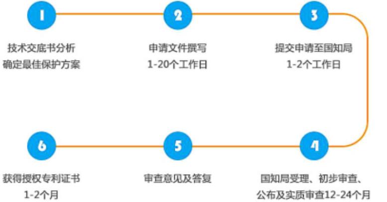 商标注册流程及费用是怎样的？