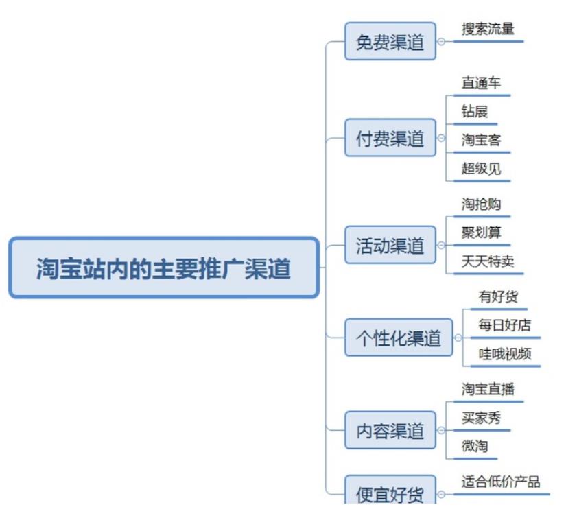 淘宝店铺前期怎么推广？