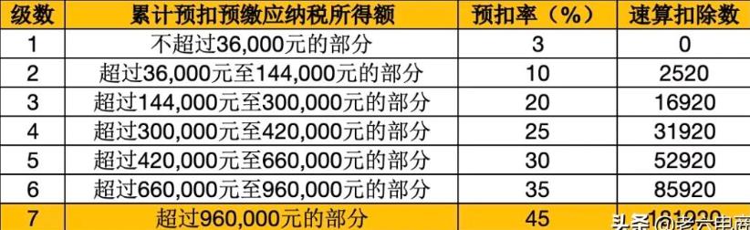 干货收藏：5分钟带你搞懂“电商税”怎么交