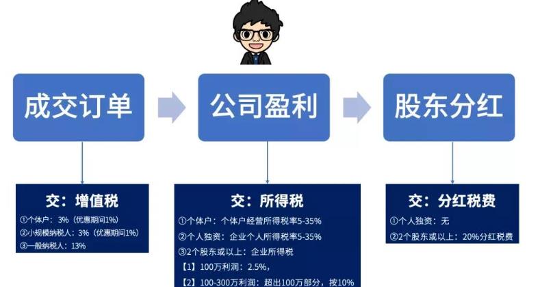 干货收藏：5分钟带你搞懂“电商税”怎么交