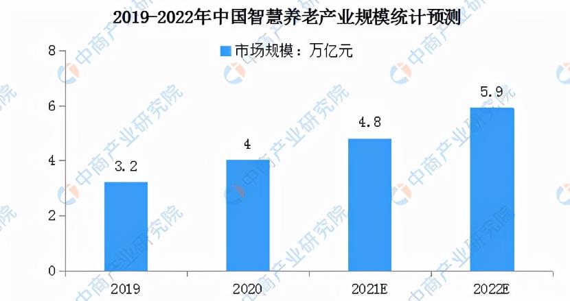 2022年中国智慧养老市场前景及投资研究预测报告